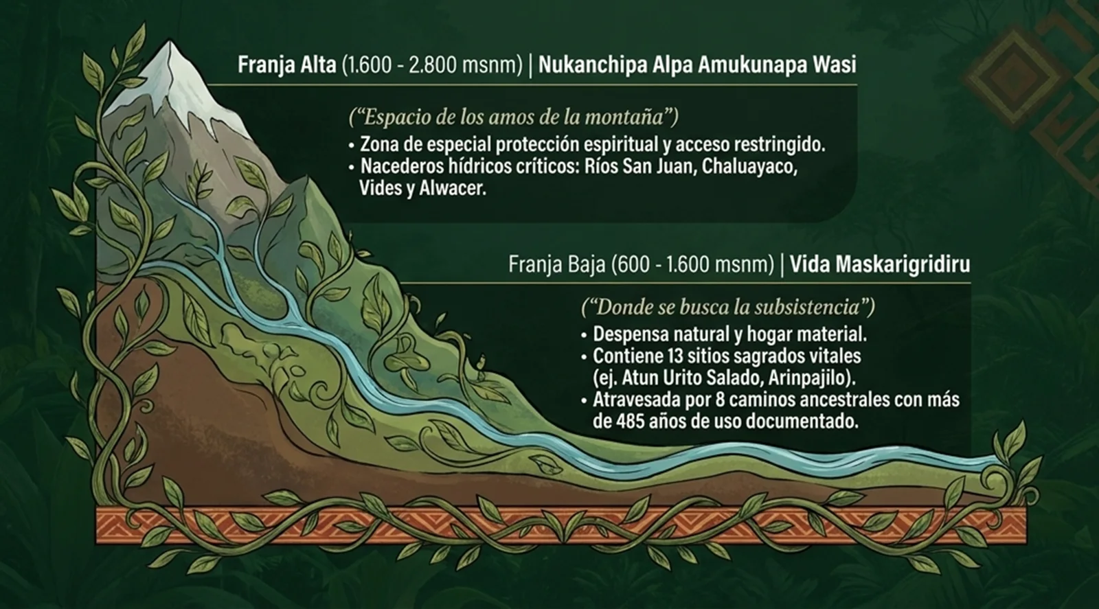 Ilustración de las dos franjas: la franja alta de la montaña, Nukanchipa Alpa Amukunapa Wasi, y la franja baja del valle, Vida Maskarigridiru